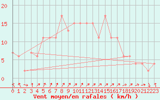 Courbe de la force du vent pour Zamora