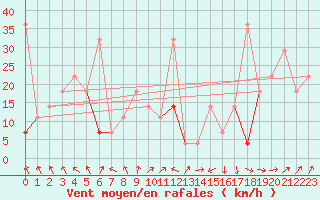 Courbe de la force du vent pour Vaeroy Heliport