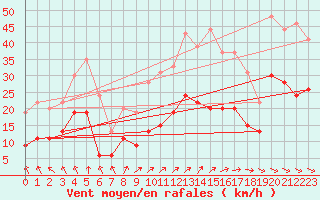 Courbe de la force du vent pour Saint-Brieuc (22)
