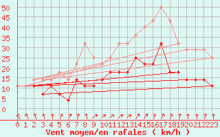 Courbe de la force du vent pour Vaasa Klemettila