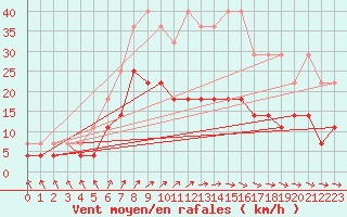 Courbe de la force du vent pour Kauhajoki Kuja-kokko