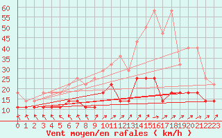 Courbe de la force du vent pour Lindenberg