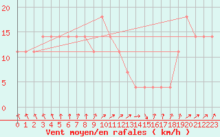 Courbe de la force du vent pour Praha Kbely