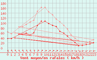 Courbe de la force du vent pour Cap Gris-Nez (62)