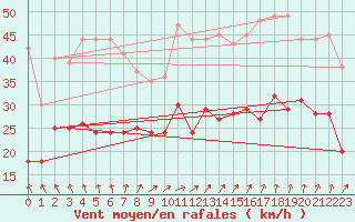 Courbe de la force du vent pour Hoherodskopf-Vogelsberg