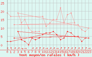 Courbe de la force du vent pour Brive-Laroche (19)