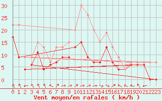 Courbe de la force du vent pour Ile Rousse (2B)