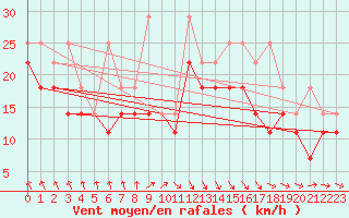Courbe de la force du vent pour Ijmond