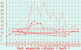 Courbe de la force du vent pour Meiningen