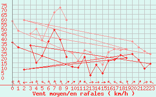 Courbe de la force du vent pour Cap Corse (2B)