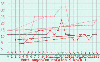 Courbe de la force du vent pour Kuusamo Oulanka