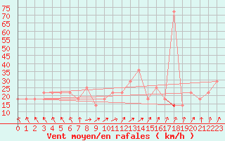 Courbe de la force du vent pour Gurteen