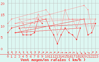 Courbe de la force du vent pour Vester Vedsted