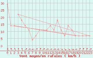 Courbe de la force du vent pour Gurteen