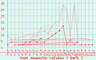 Courbe de la force du vent pour Visp