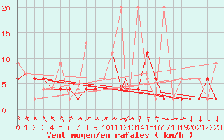 Courbe de la force du vent pour Tokat