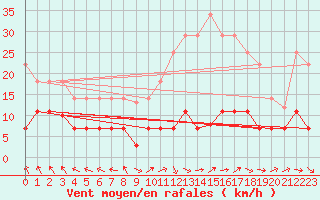Courbe de la force du vent pour Tarancon