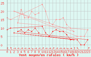 Courbe de la force du vent pour Romorantin (41)