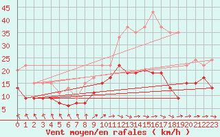 Courbe de la force du vent pour Tours (37)