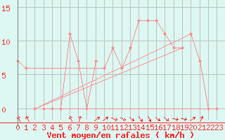 Courbe de la force du vent pour Tiaret