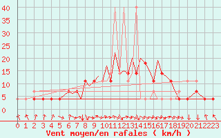Courbe de la force du vent pour Karlovy Vary
