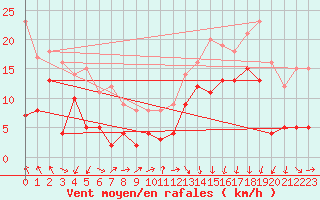 Courbe de la force du vent pour Lyon - Saint-Exupry (69)