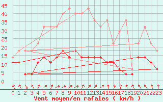 Courbe de la force du vent pour Offenbach Wetterpar