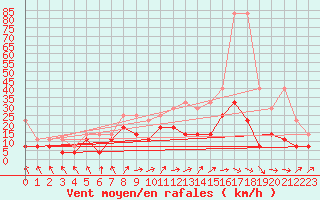 Courbe de la force du vent pour Wuerzburg