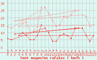 Courbe de la force du vent pour Tarbes (65)