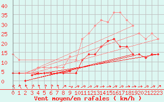 Courbe de la force du vent pour Vitigudino