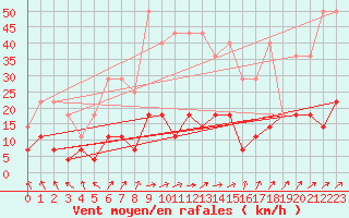 Courbe de la force du vent pour Gubbhoegen