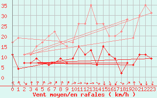 Courbe de la force du vent pour Saint-Etienne (42)