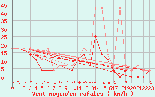 Courbe de la force du vent pour Klodzko