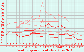 Courbe de la force du vent pour Abbeville (80)