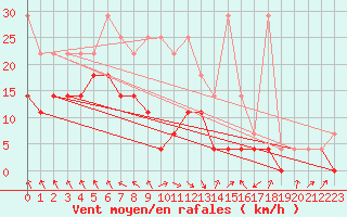 Courbe de la force du vent pour Alfeld