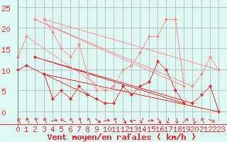 Courbe de la force du vent pour Saint-Girons (09)