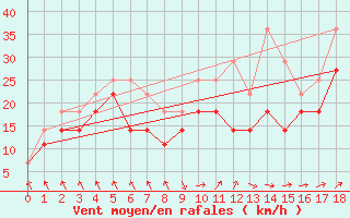 Courbe de la force du vent pour Oulu Vihreasaari