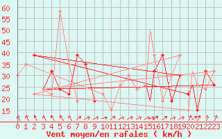 Courbe de la force du vent pour Reykjavik