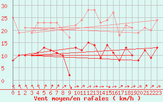 Courbe de la force du vent pour Berg (67)