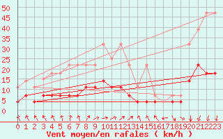 Courbe de la force du vent pour Liepaja