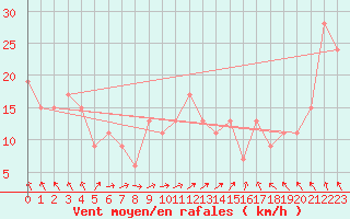 Courbe de la force du vent pour Lough Fea