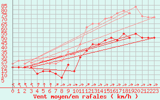 Courbe de la force du vent pour Cabo Busto