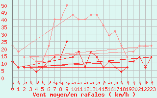 Courbe de la force du vent pour Sirdal-Sinnes