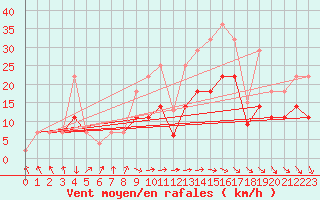 Courbe de la force du vent pour Sines / Montes Chaos