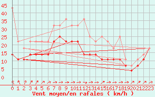 Courbe de la force du vent pour Kahler Asten