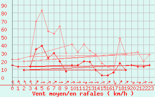 Courbe de la force du vent pour Albi (81)