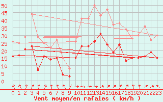 Courbe de la force du vent pour Saint-Nazaire (44)