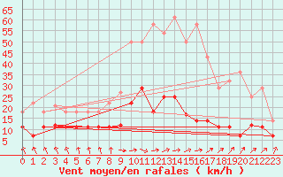 Courbe de la force du vent pour Gvarv