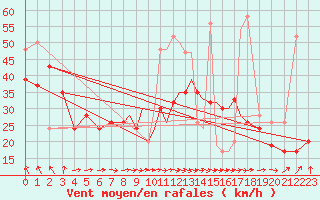 Courbe de la force du vent pour Scilly - Saint Mary