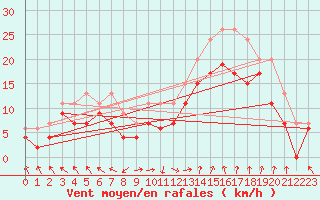 Courbe de la force du vent pour Marignane (13)